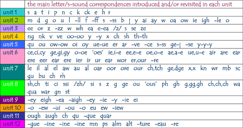 Phonic Sounds A To Z Chart